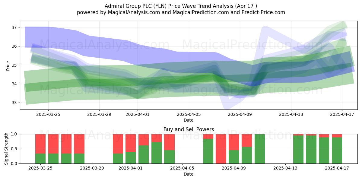  Admiral Group PLC (FLN) Support and Resistance area (17 Apr) 