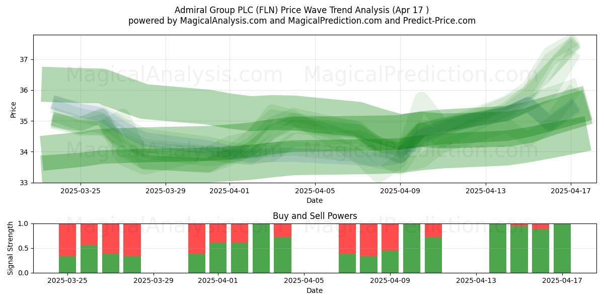  Admiral Group PLC (FLN) Support and Resistance area (17 Apr) 