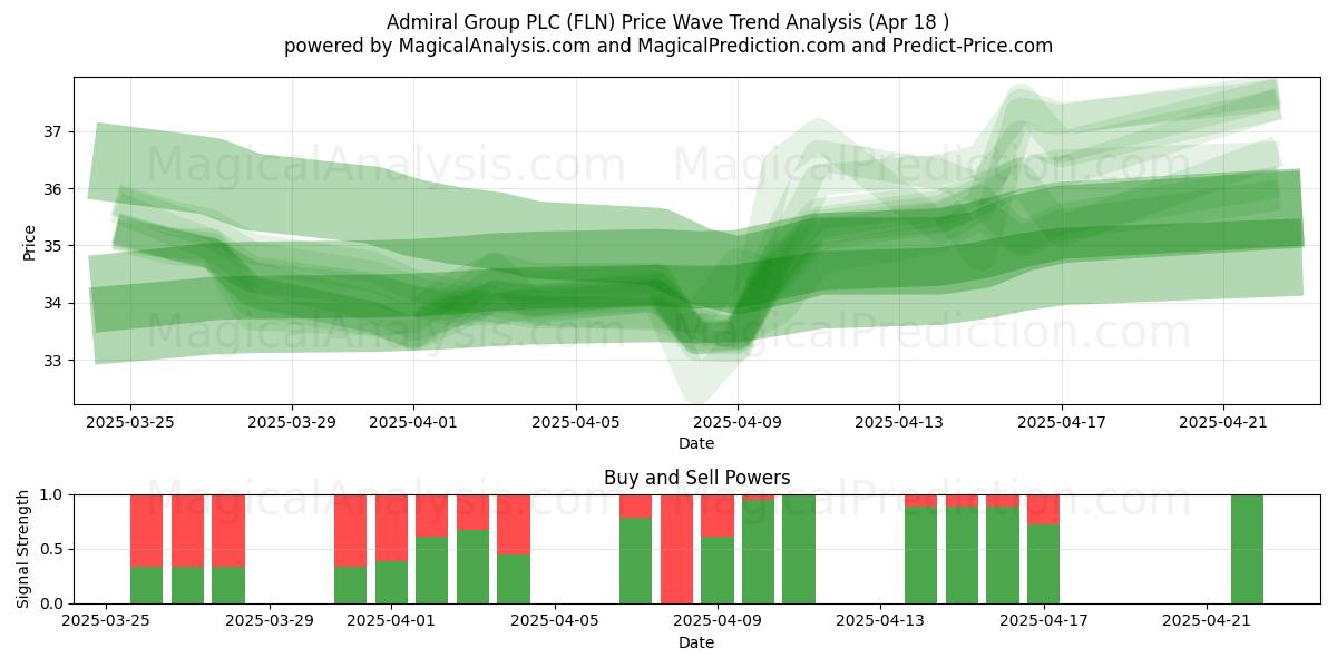  Admiral Group PLC (FLN) Support and Resistance area (18 Apr) 