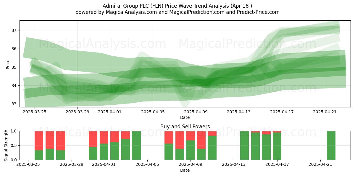  Admiral Group PLC (FLN) Support and Resistance area (18 Apr) 