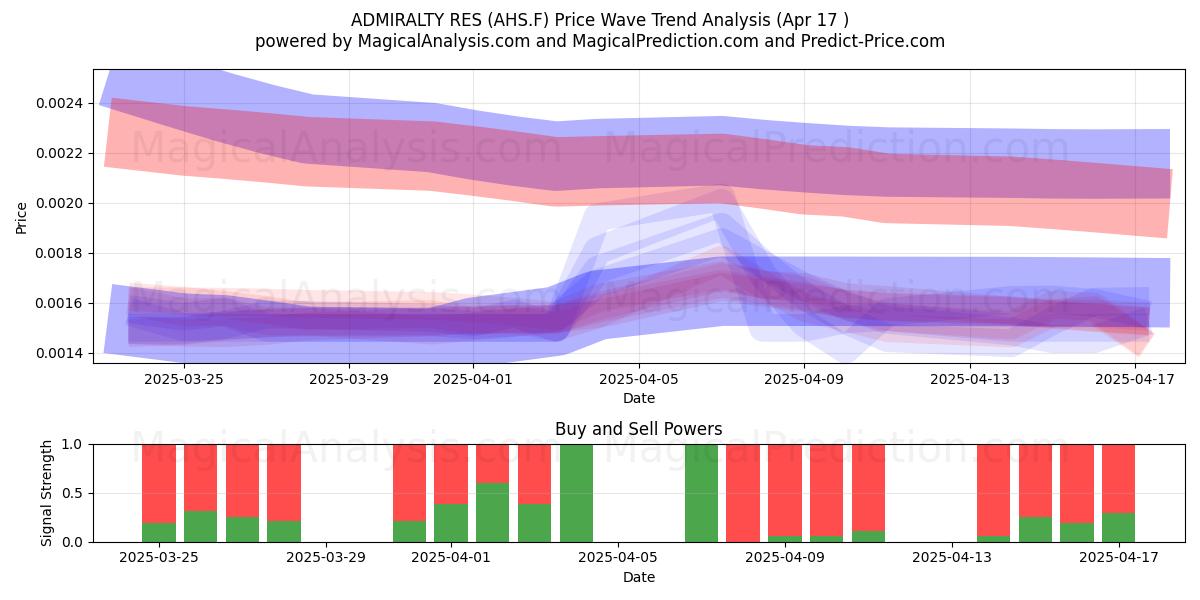  ADMIRALTY RES (AHS.F) Support and Resistance area (17 Apr) 