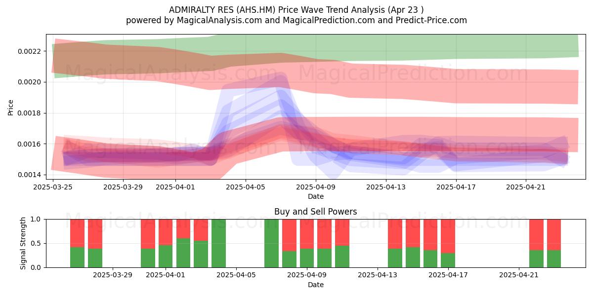  ADMIRALTY RES (AHS.HM) Support and Resistance area (23 Apr) 