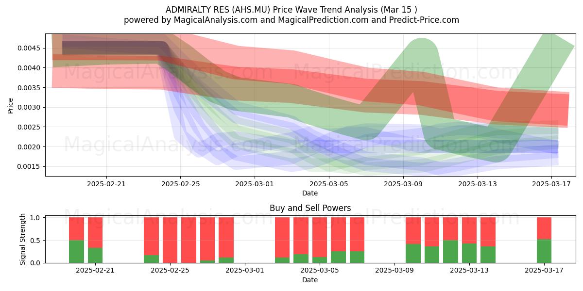  ADMIRALTY RES (AHS.MU) Support and Resistance area (15 Mar) 