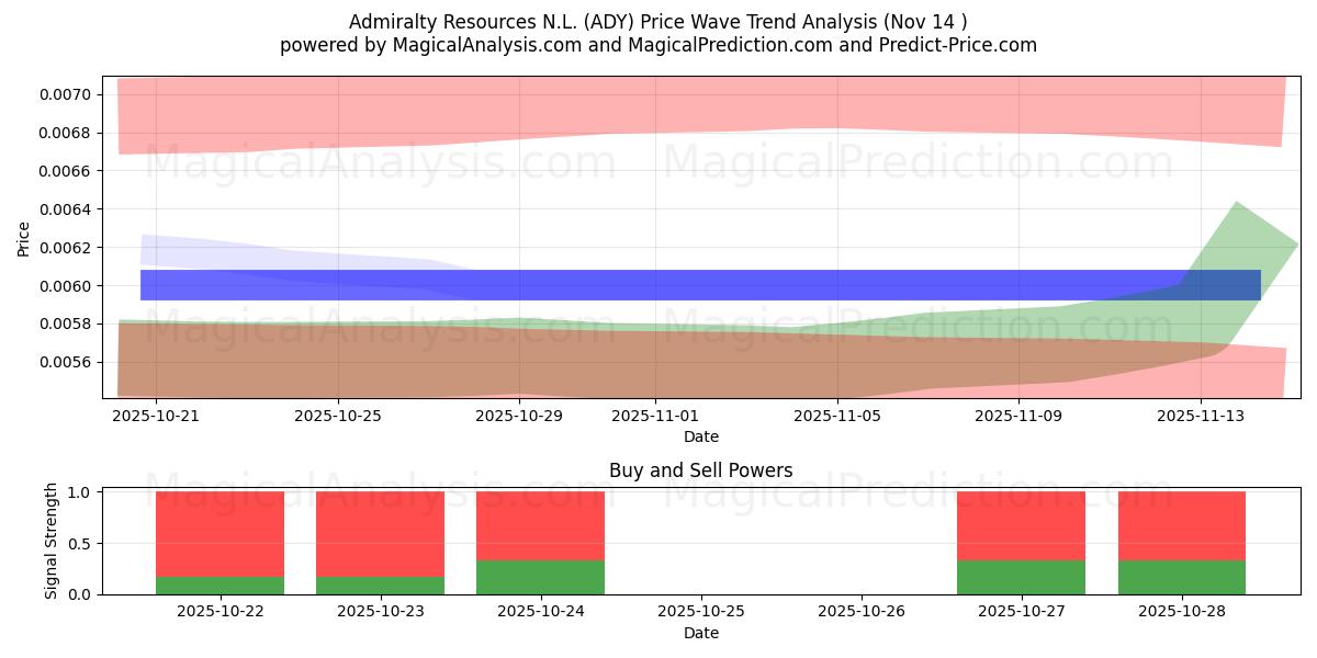  Admiralty Resources N.L. (ADY) Support and Resistance area (28 May) 