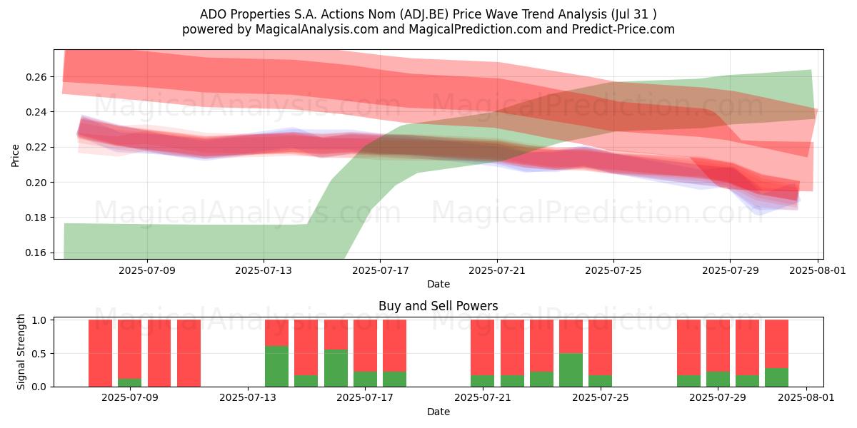  ADO Properties S.A. Actions Nom (ADJ.BE) Support and Resistance area (30 Jul) 