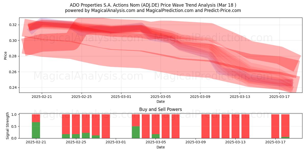  ADO Properties S.A. Actions Nom (ADJ.DE) Support and Resistance area (18 Mar) 