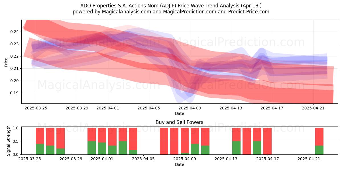  ADO Properties S.A. Actions Nom (ADJ.F) Support and Resistance area (18 Apr) 