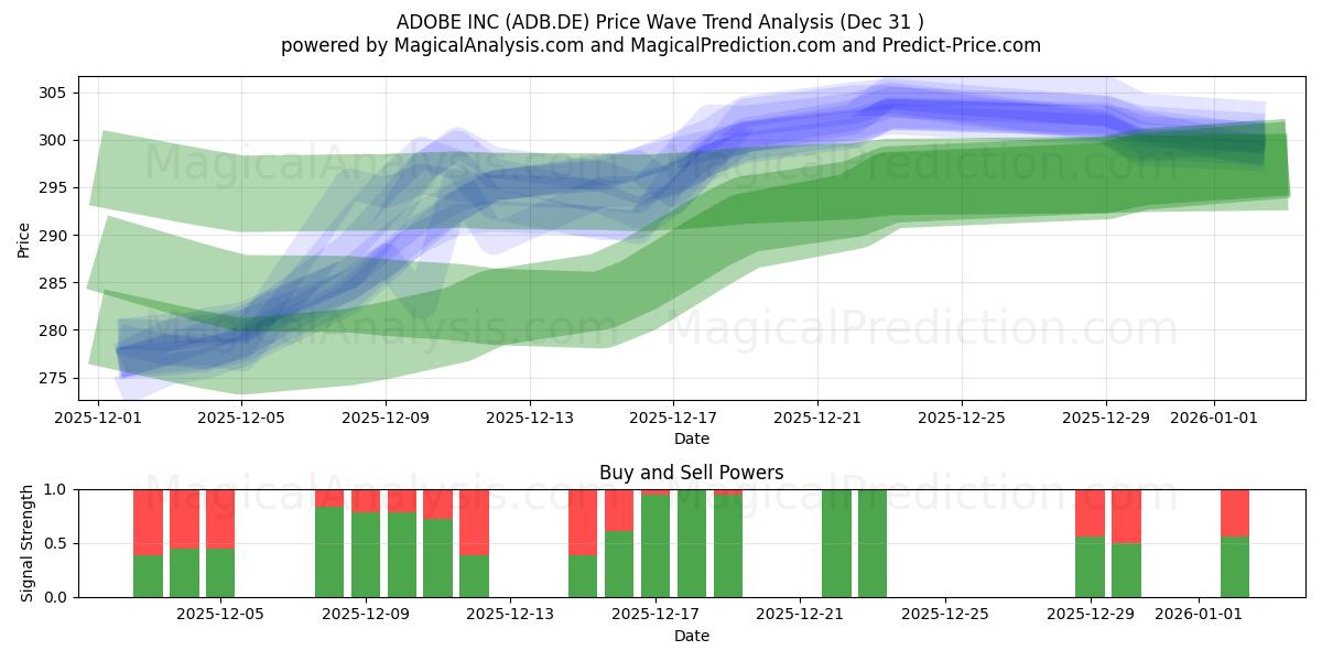  ADOBE INC (ADB.DE) Support and Resistance area (30 Dec) 