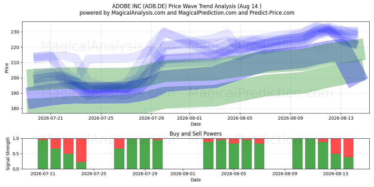  ADOBE INC (ADB.DE) Support and Resistance area (13 Aug) 