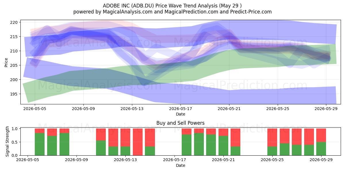  ADOBE INC (ADB.DU) Support and Resistance area (28 May) 