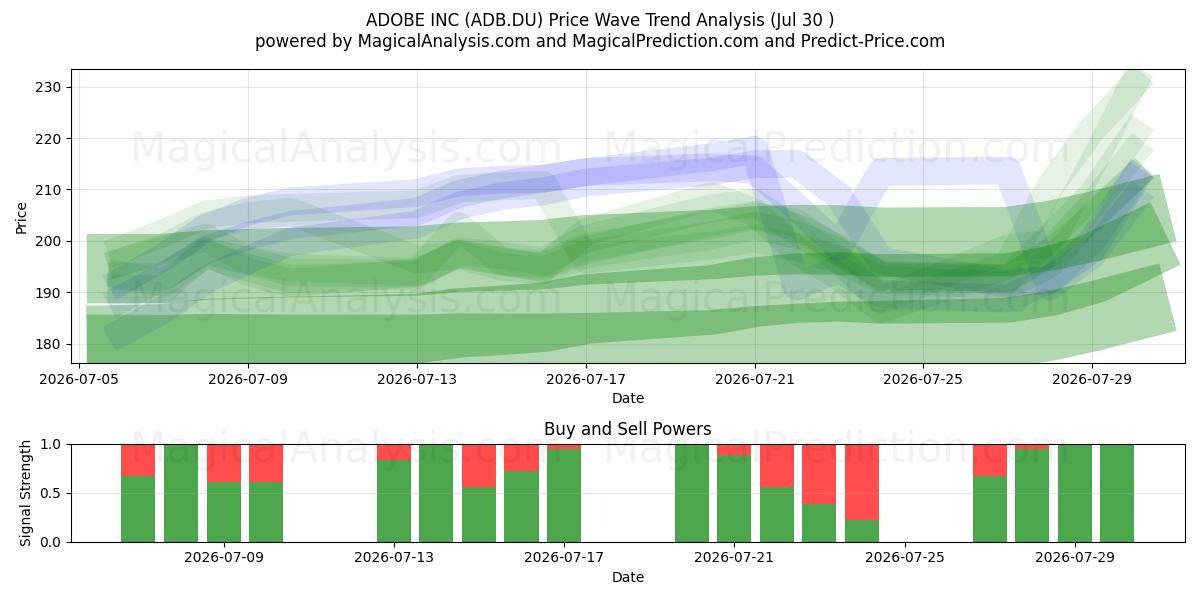  ADOBE INC (ADB.DU) Support and Resistance area (29 Jul) 