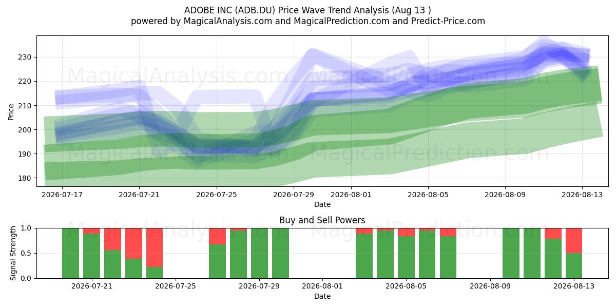  ADOBE INC (ADB.DU) Support and Resistance area (12 Aug) 