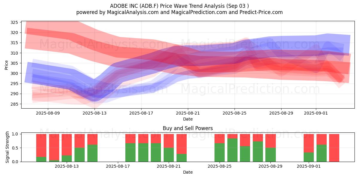  ADOBE INC (ADB.F) Support and Resistance area (02 Sep) 