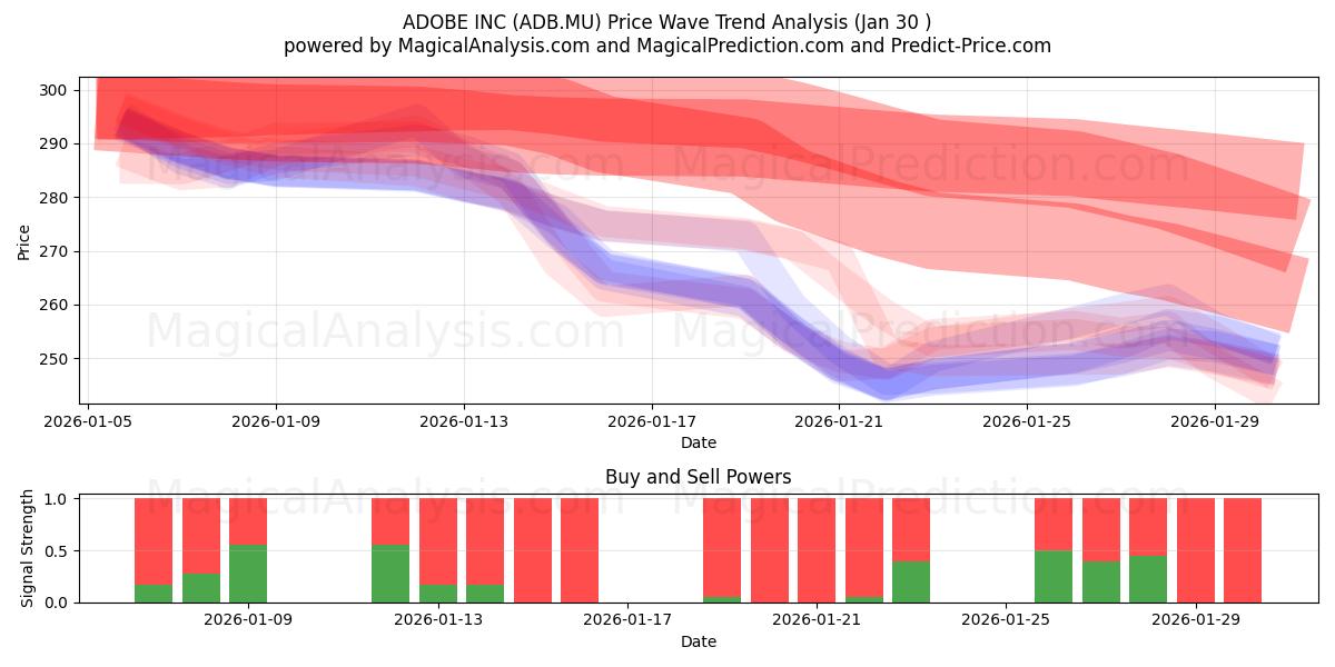  ADOBE INC (ADB.MU) Support and Resistance area (29 Jan) 