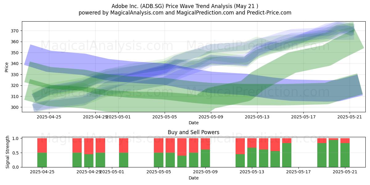 Adobe Inc. (ADB.SG) Support and Resistance area (21 May) Adobe Inc. (ADB.SG) Support and Resistance area (21 May)