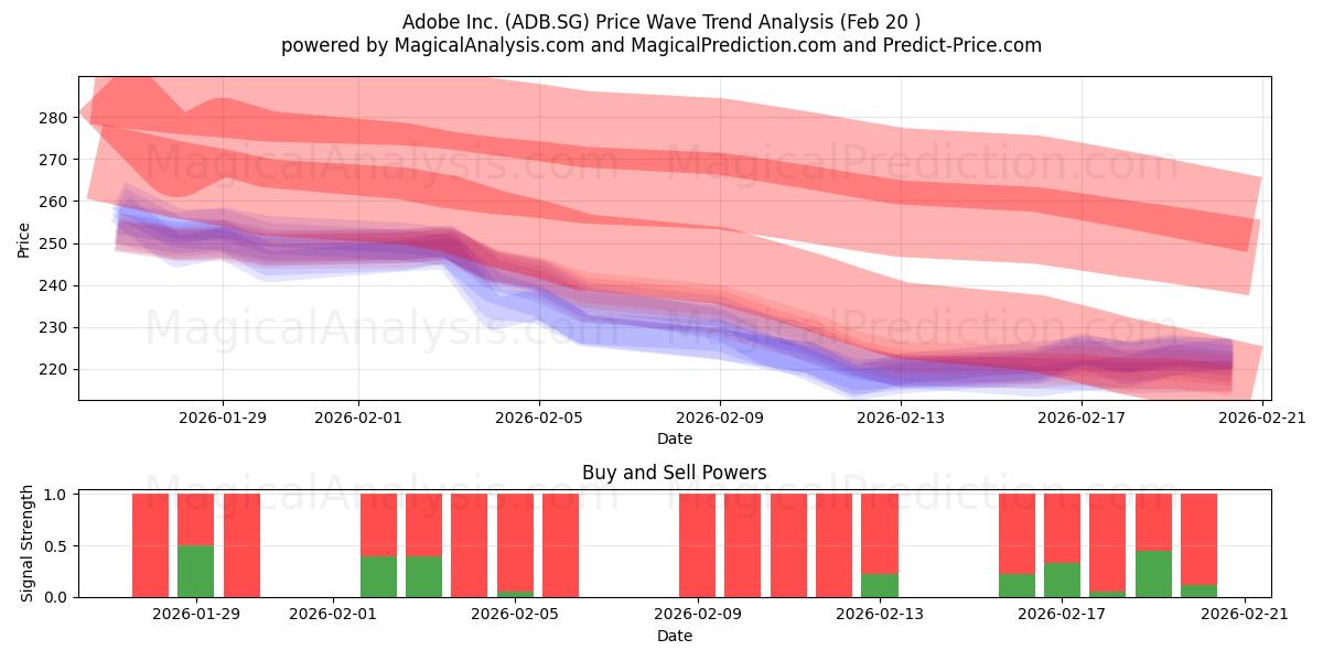  Adobe Inc. (ADB.SG) Support and Resistance area (19 Feb) 