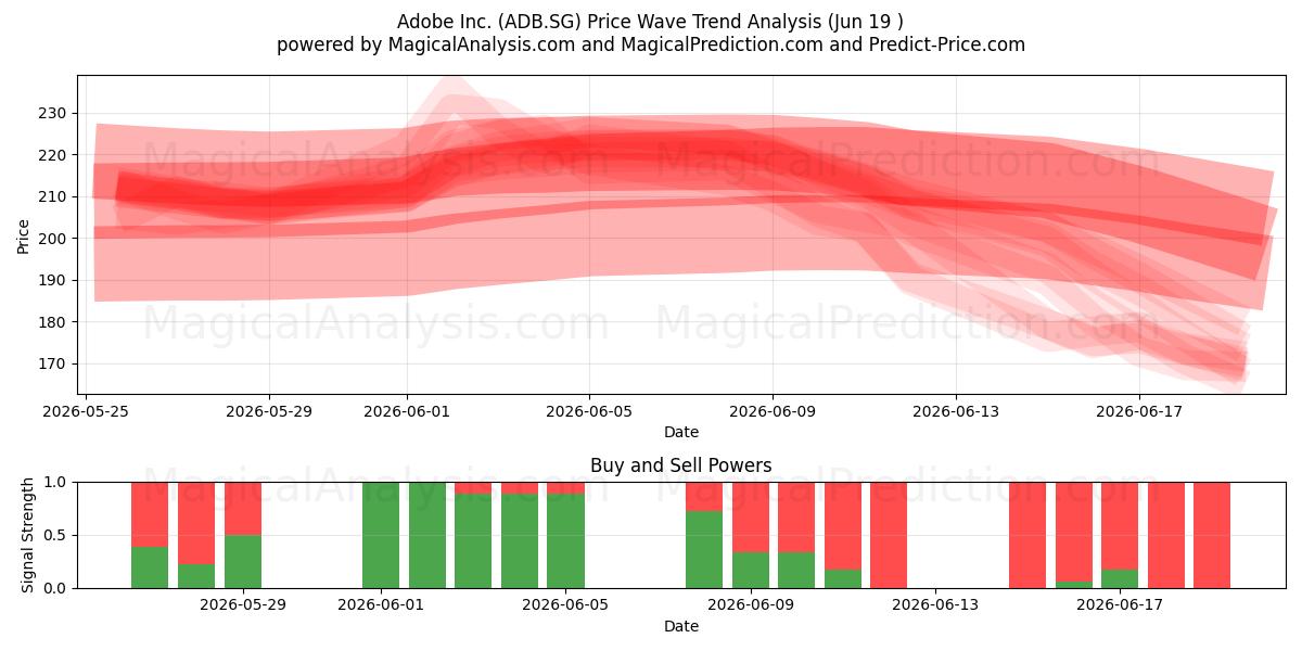  Adobe Inc. (ADB.SG) Support and Resistance area (18 Jun) 
