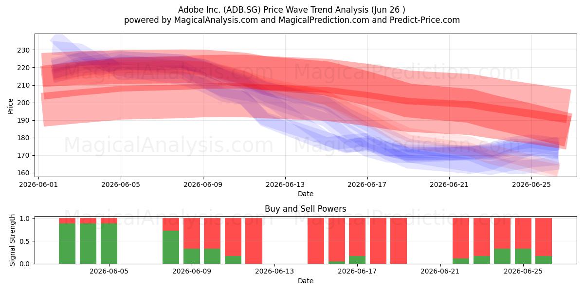  Adobe Inc. (ADB.SG) Support and Resistance area (25 Jun) 