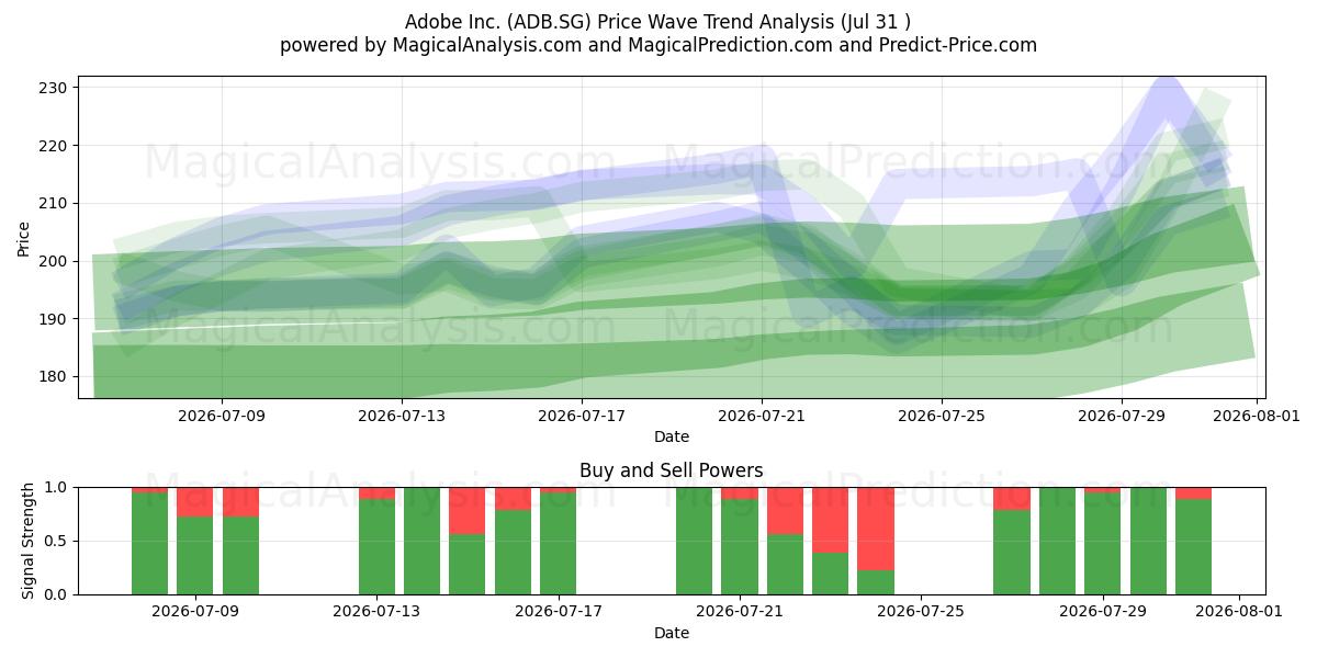  Adobe Inc. (ADB.SG) Support and Resistance area (30 Jul) 