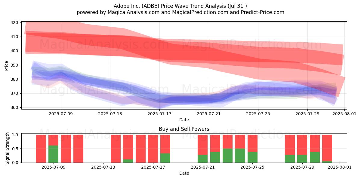  Adobe Inc. (ADBE) Support and Resistance area (30 Jul) 