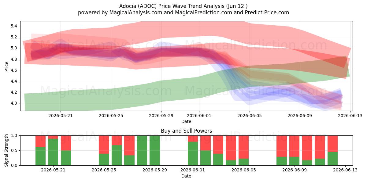  Adocia (ADOC) Support and Resistance area (11 Jun) 