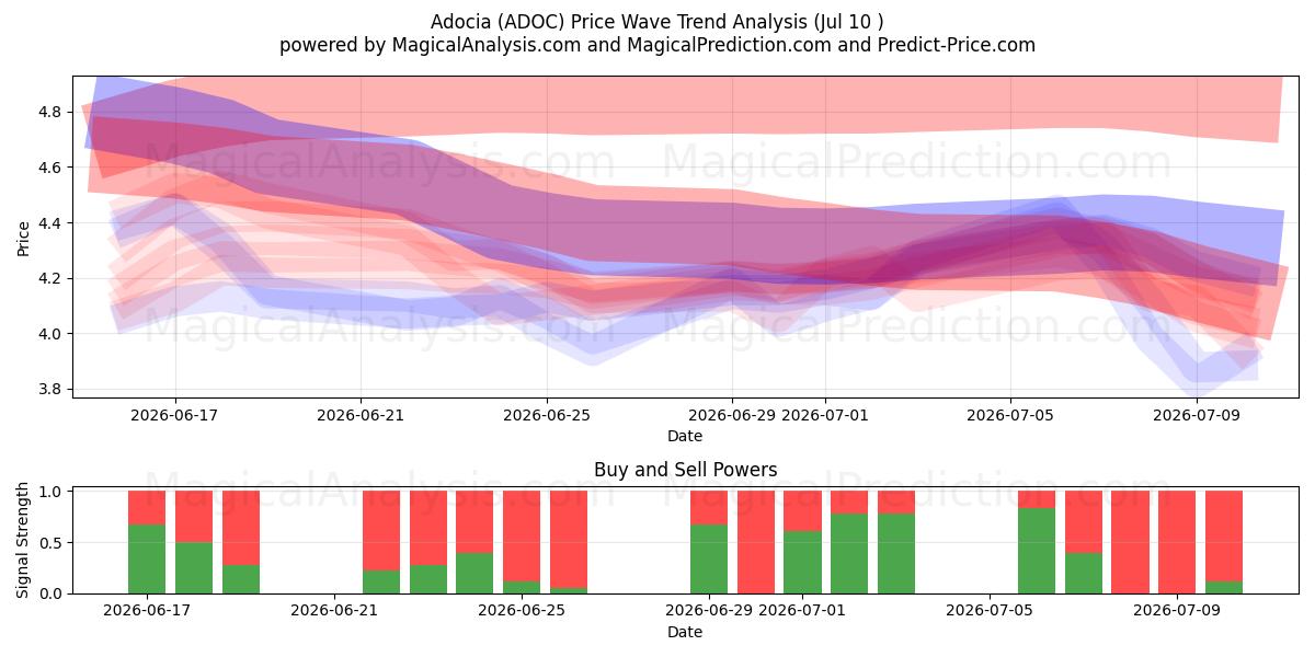 Adocia (ADOC) Support and Resistance area (09 Jul) 