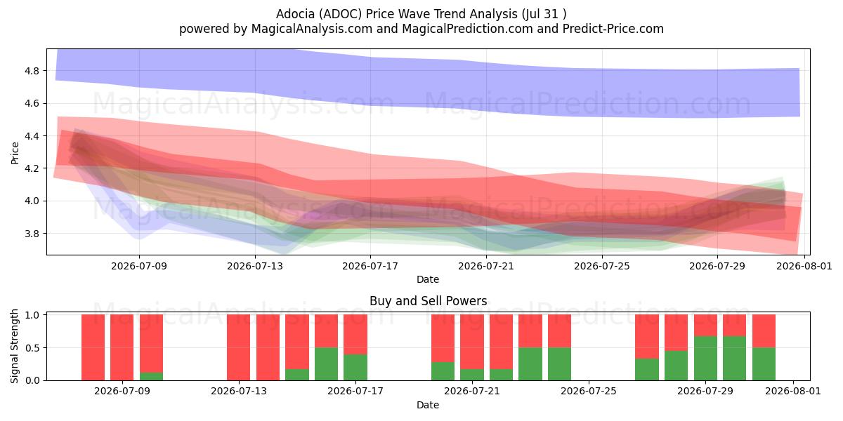  Adocia (ADOC) Support and Resistance area (30 Jul) 