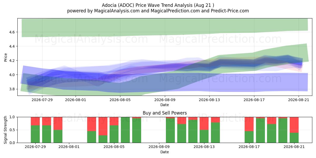  Adocia (ADOC) Support and Resistance area (20 Aug) 