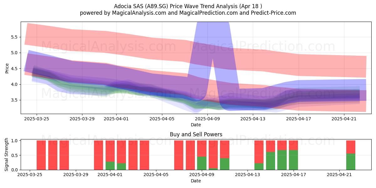 Adocia SAS (A89.SG) Support and Resistance area (18 Apr) 
