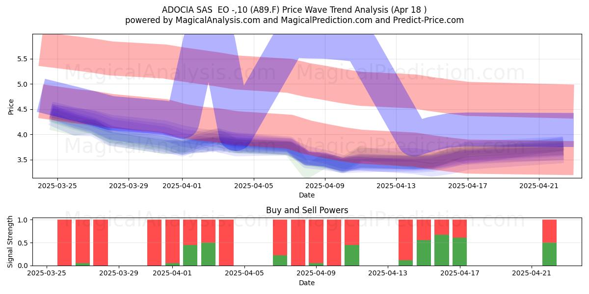  ADOCIA SAS  EO -,10 (A89.F) Support and Resistance area (18 Apr) 