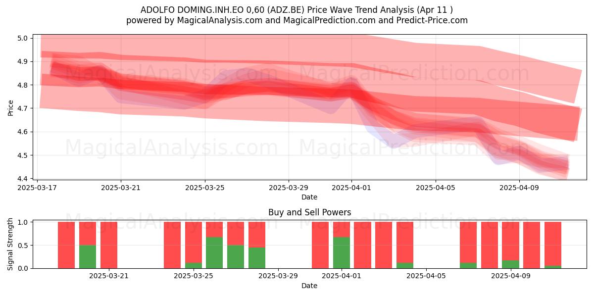  ADOLFO DOMING.INH.EO 0,60 (ADZ.BE) Support and Resistance area (11 Apr) 
