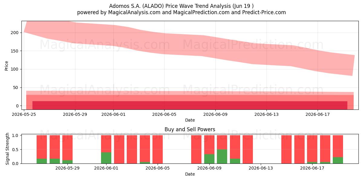  Adomos S.A. (ALADO) Support and Resistance area (18 Jun) 