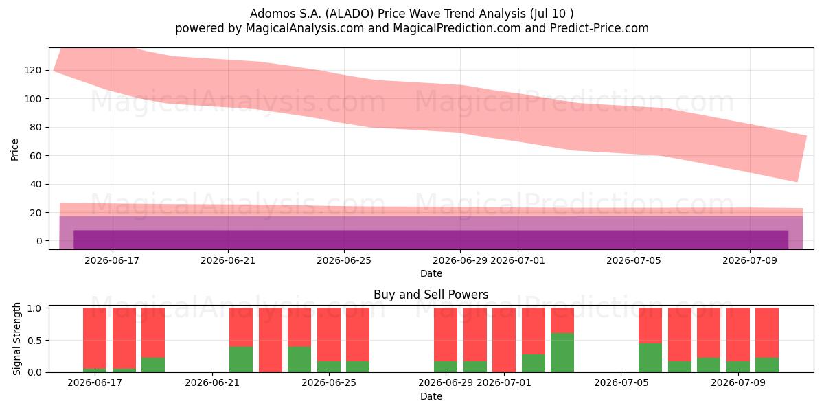  Adomos S.A. (ALADO) Support and Resistance area (09 Jul) 