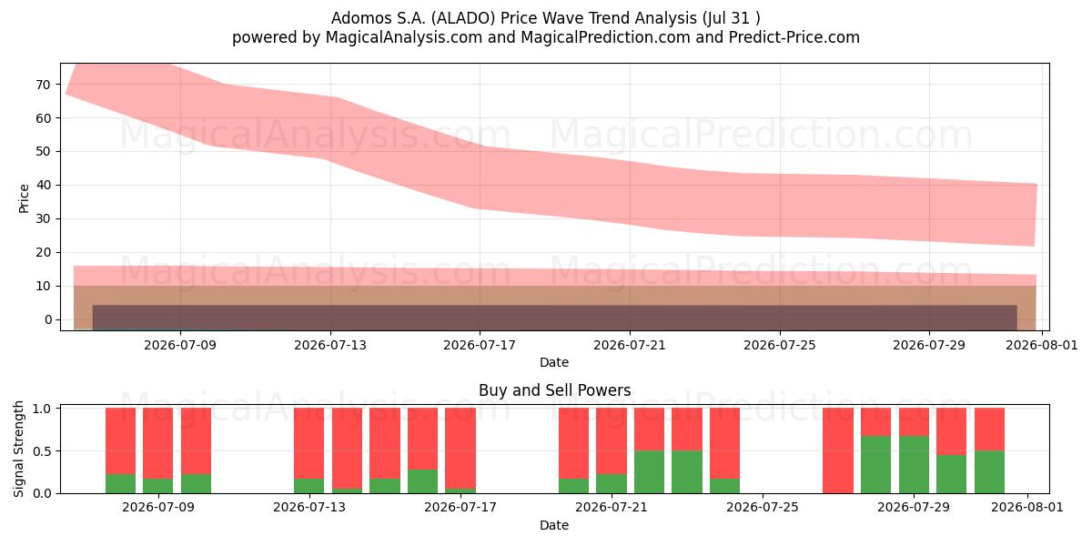  Adomos S.A. (ALADO) Support and Resistance area (30 Jul) 