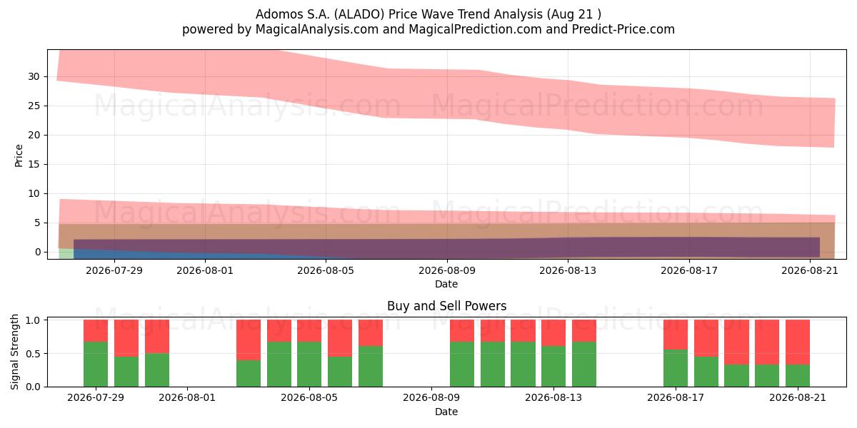  Adomos S.A. (ALADO) Support and Resistance area (20 Aug) 