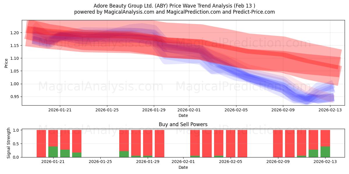  Adore Beauty Group Ltd. (ABY) Support and Resistance area (12 Feb) 