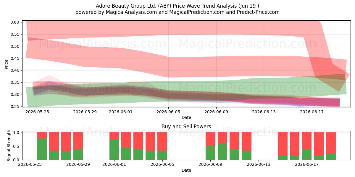  Adore Beauty Group Ltd. (ABY) Support and Resistance area (18 Jun) 