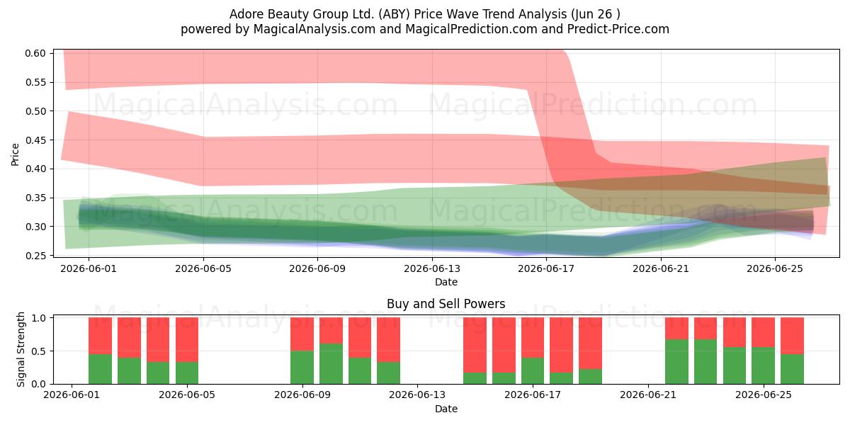 Adore Beauty Group Ltd. (ABY) Support and Resistance area (25 Jun) 