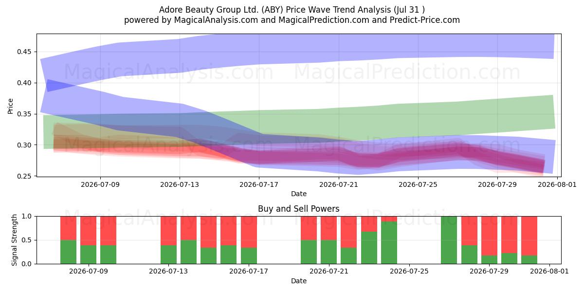  Adore Beauty Group Ltd. (ABY) Support and Resistance area (30 Jul) 