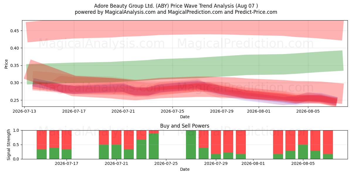 Adore Beauty Group Ltd. (ABY) Support and Resistance area (06 Aug) 