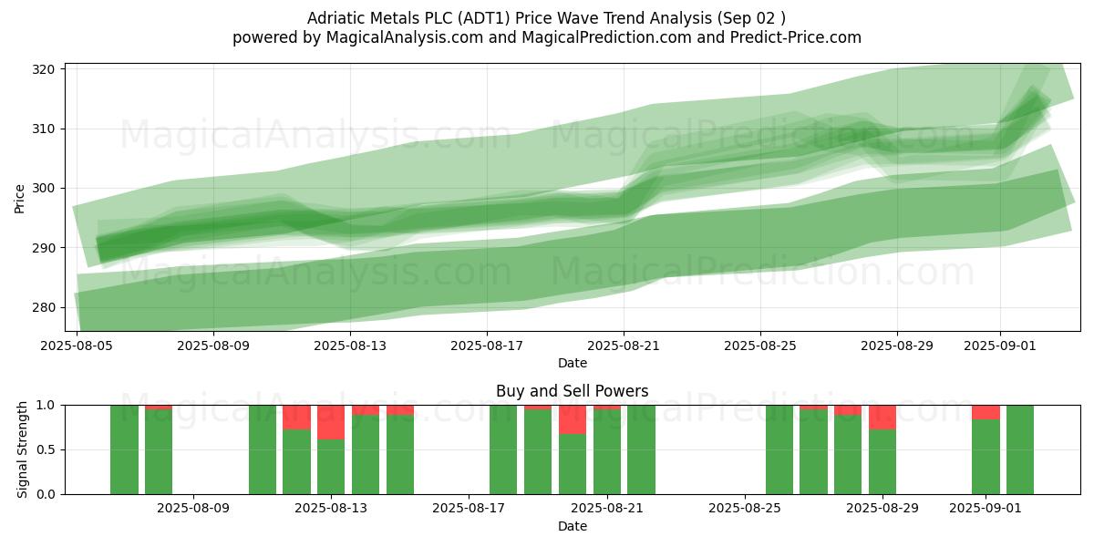  Adriatic Metals PLC (ADT1) Support and Resistance area (01 Sep) 