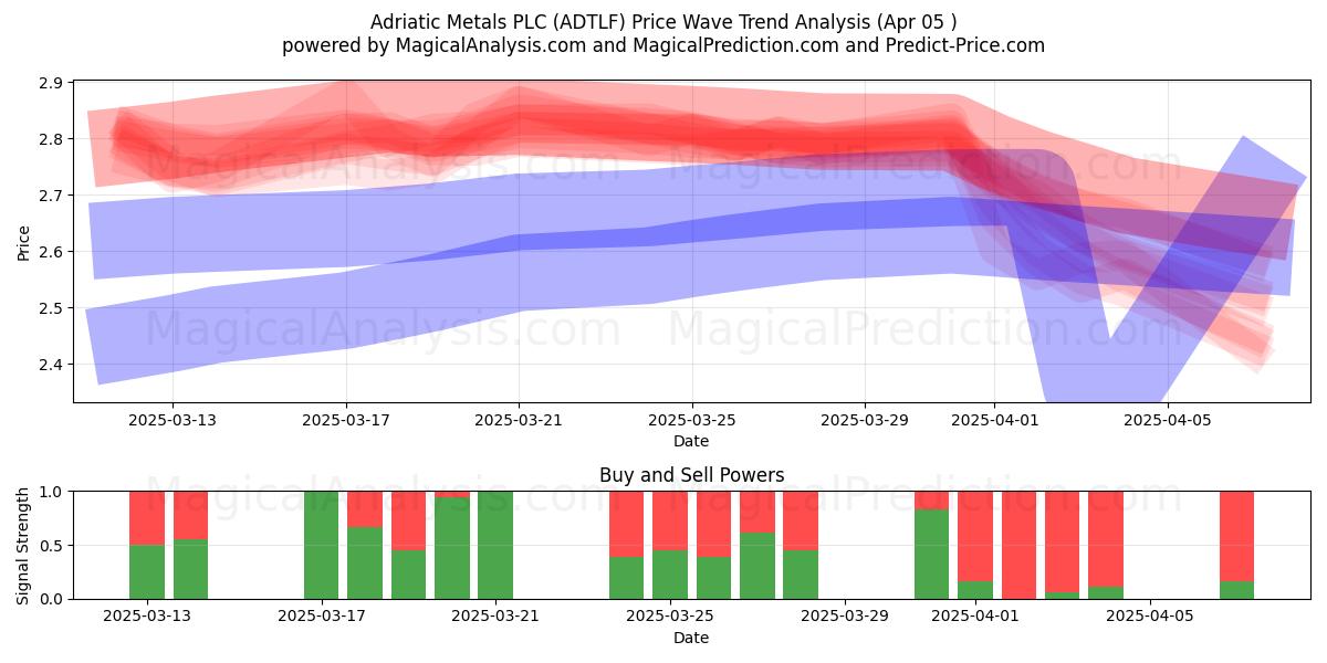  Adriatic Metals PLC (ADTLF) Support and Resistance area (05 Apr) 
