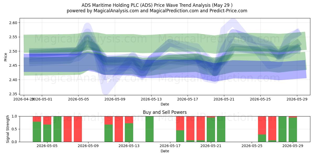 ADS Maritime Holding PLC (ADS) Support and Resistance area (28 May) 