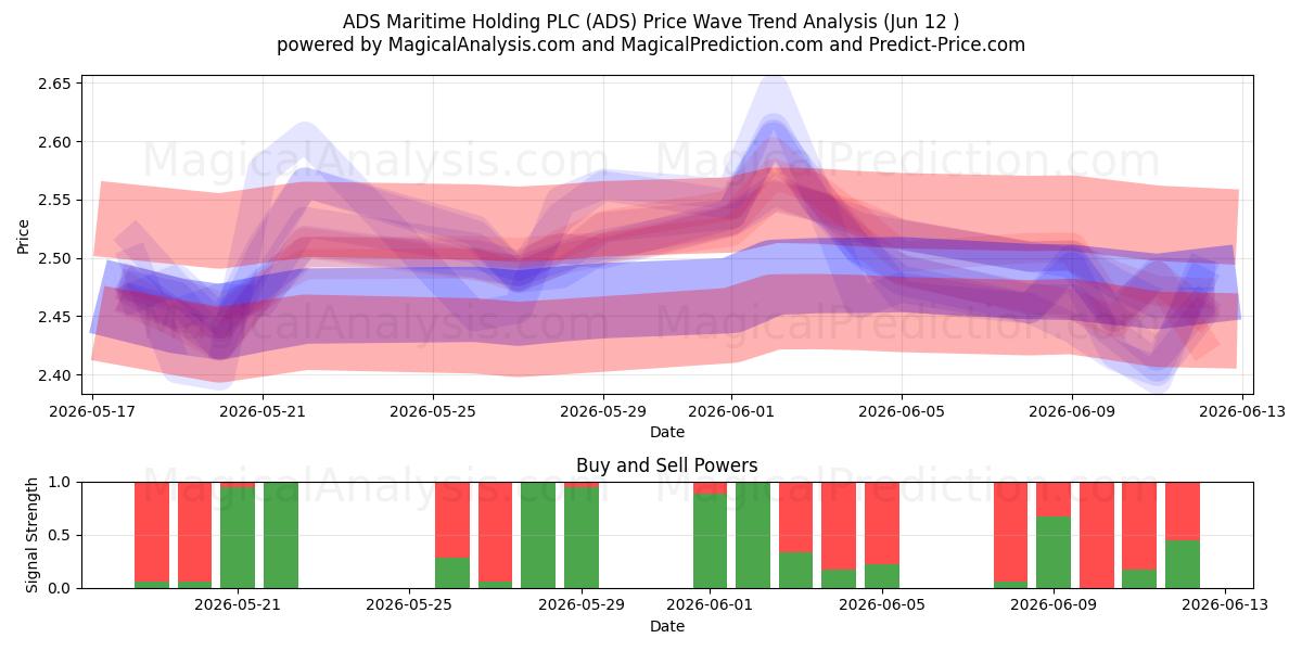  ADS Maritime Holding PLC (ADS) Support and Resistance area (11 Jun) 
