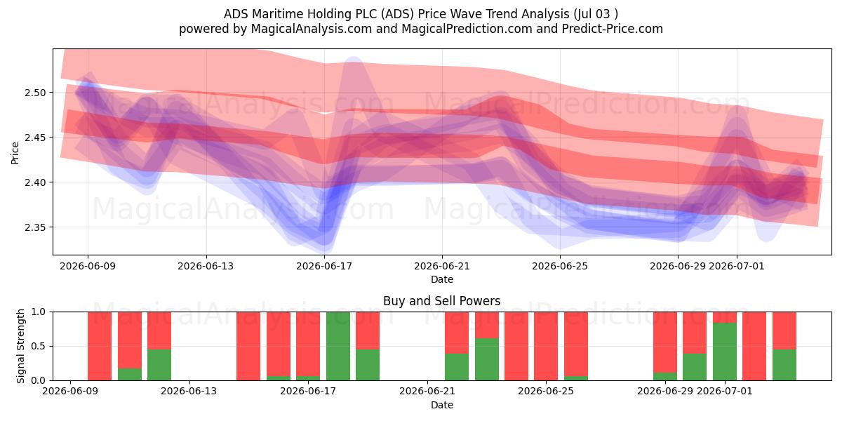  ADS Maritime Holding PLC (ADS) Support and Resistance area (02 Jul) 