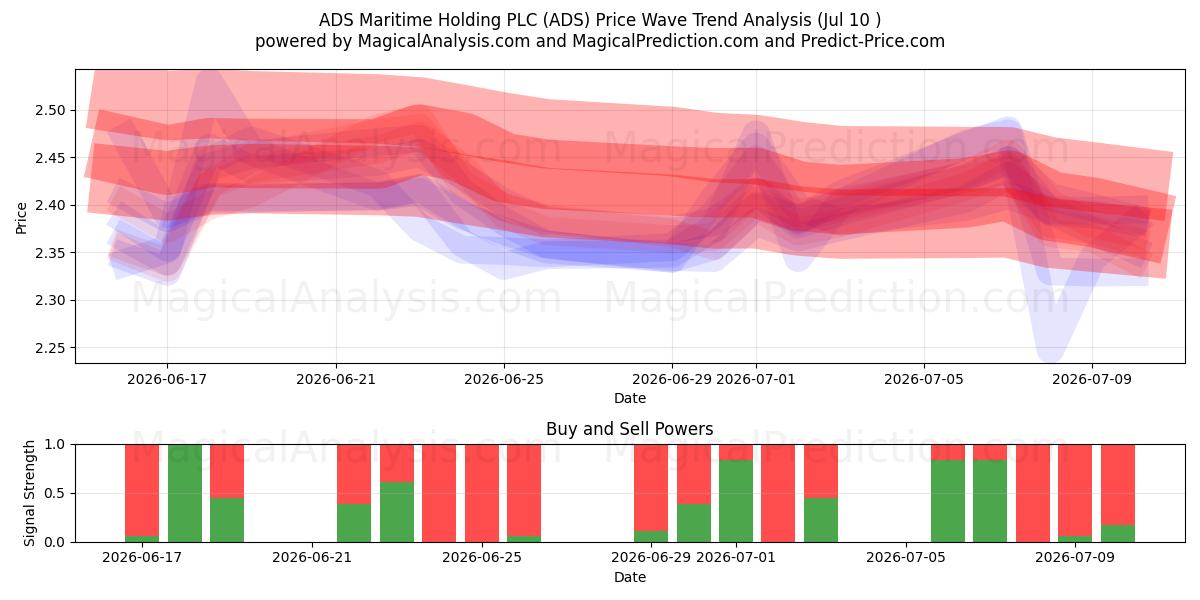  ADS Maritime Holding PLC (ADS) Support and Resistance area (09 Jul) 