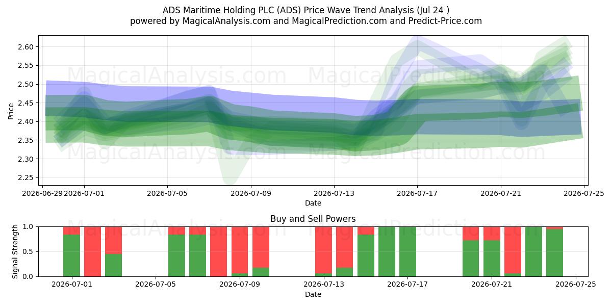  ADS Maritime Holding PLC (ADS) Support and Resistance area (23 Jul) 