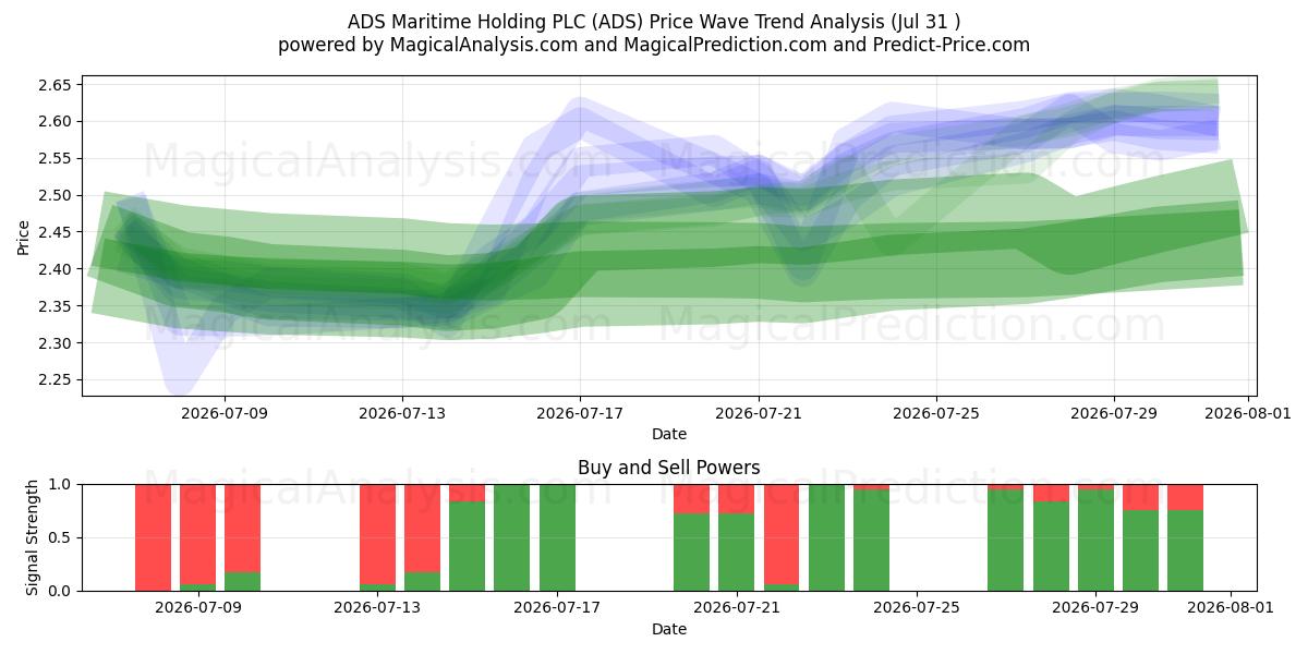  ADS Maritime Holding PLC (ADS) Support and Resistance area (30 Jul) 