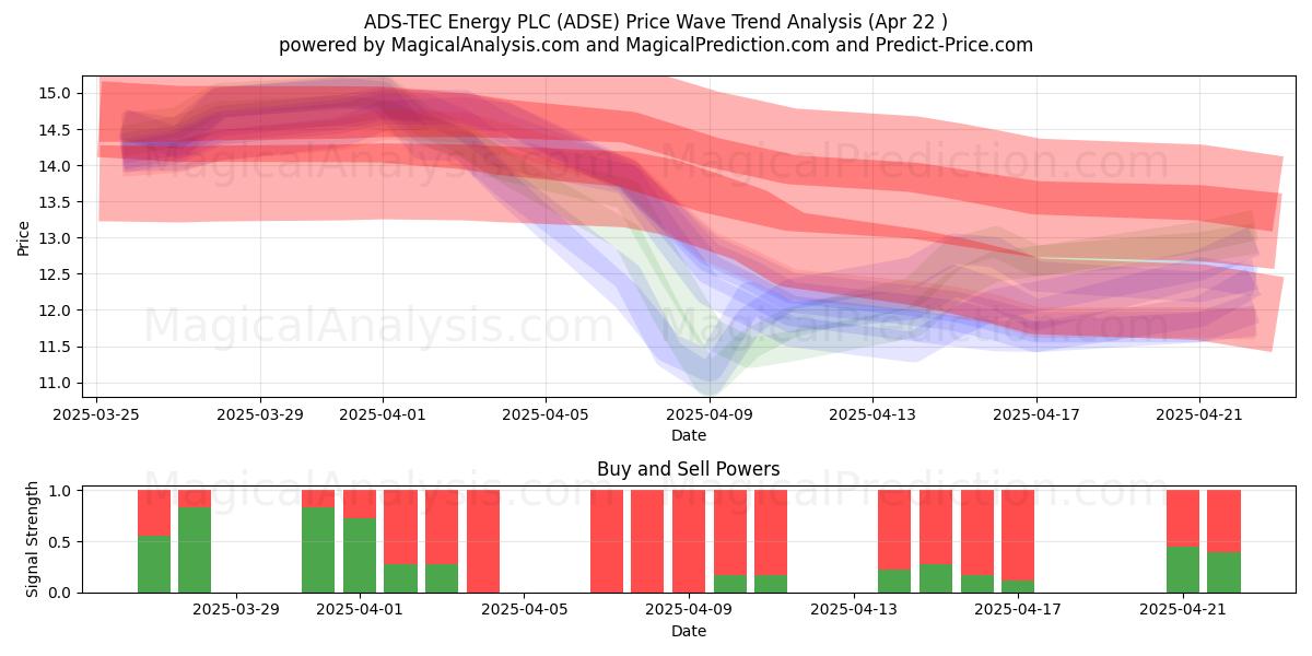  ADS-TEC Energy PLC (ADSE) Support and Resistance area (22 Apr) 