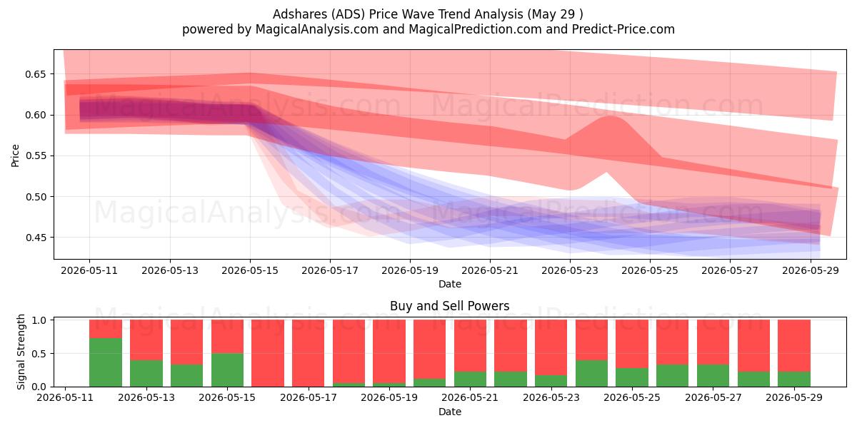  Adshares (ADS) Support and Resistance area (28 May) 